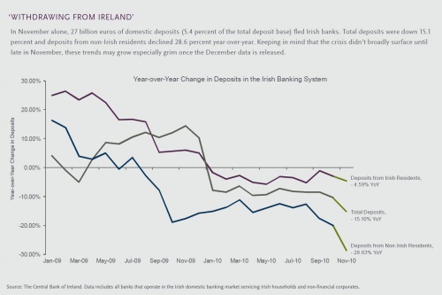 Le bankrun des banques irlandaises