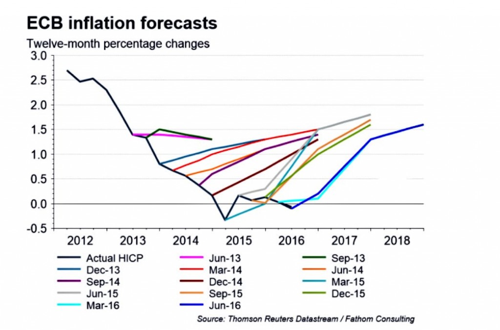 inflation-forecasts